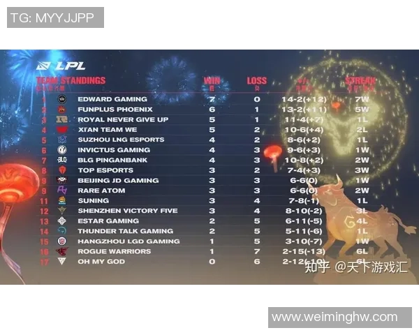 英雄联盟灵活性排行榜揭晓EDG战队荣登第九名引发热议